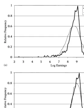 Fig. 4. Log earnings density estimate } age 30 of young samples (a) Normal (b) Normal mixture.