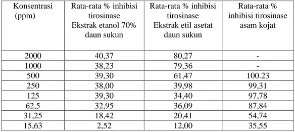 Tabel 1. Rata-rata Persen Inhibisi Tirosinase Ekstrak Etanol 70% Daun Sukun, Ekstrak  Etil Asetat Daun Sukun, dan Asam Kojat