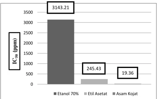 Gambar 1. Grafik IC 50  Ekstrak Etanol 70% dan Etil Asetat Daun Sukun   Terhadap Enzim Tirosinase  