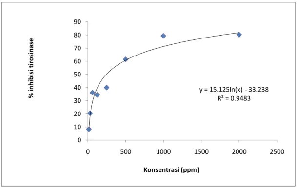 Gambar 2. Kurva Persamaan Garis Antara Konsentrasi Ekstrak Etil Asetat (ppm)   dan % Inhibisi Tirosinase  