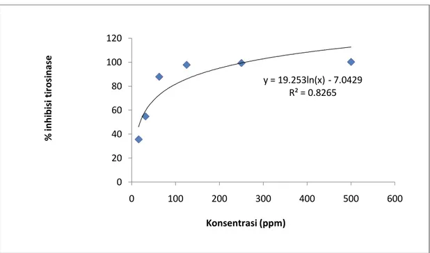Gambar 4. Kurva Persamaan Garis Antara Konsentrasi Asam Kojat (ppm)  dan % Inhibisi Tirosinase 