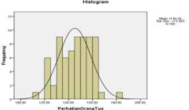 Tabel 1. Deskriptif statistik data penelitian   Deskriptif  Perhatian  orang tua  Hasil  belajar  N  69  69  Range  68,00  38,00  Minimum  113,00  40,00  Maximum  181,00  78,00  Sum  10000,00  4228,00  Mean  145,26  61,2754  Std