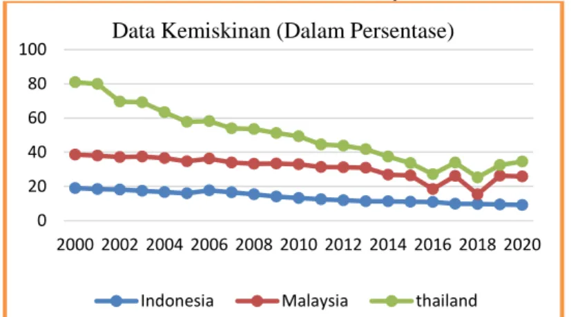 Gambar 1.1 Kemiskinan di Indonesia, Malaysia, dan Thailand Tahun 2000-2020 