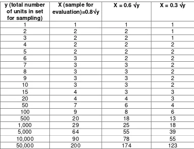 Table showing examples of the minimum number of small management units to be included in the sample of an evaluation 