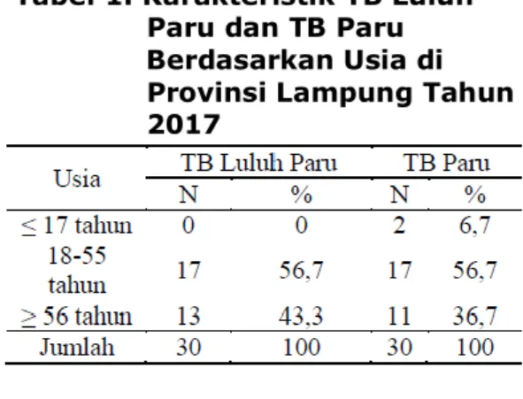 Tabel 1. Karakteristik TB Luluh       Paru dan TB Paru       Berdasarkan Usia di        Provinsi Lampung Tahun       2017  