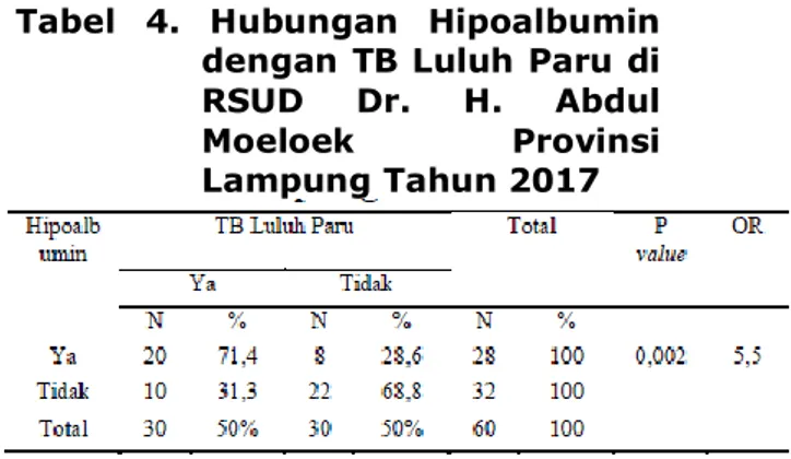 Tabel  2.  Karakteristik  Pasien  TB  Luluh  Paru  dan  TB  Paru  Berdasarkan  Jenis  Kelamin  di  Provinsi  Lampung Tahun 2017 