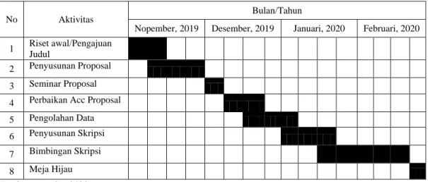 Tabel 3.1 Skedul Proses Penelitian 