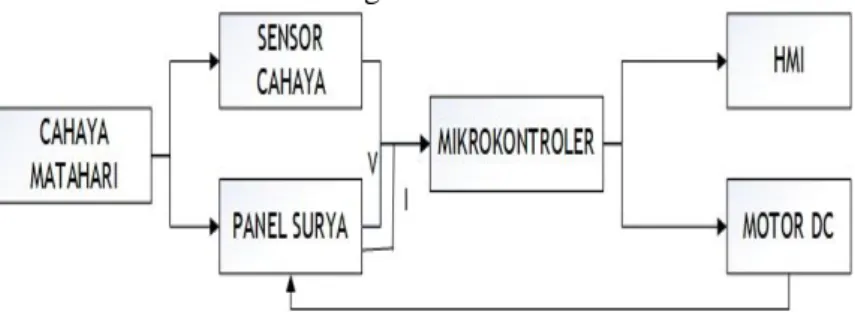 Gambar 3. 1 Blok Diagram Keseluruhan Sistem 