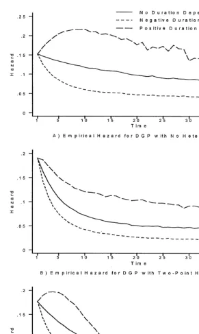 Fig. 1. The empirical hazards for the di!erent speci"cations of the data generating process (DGP).