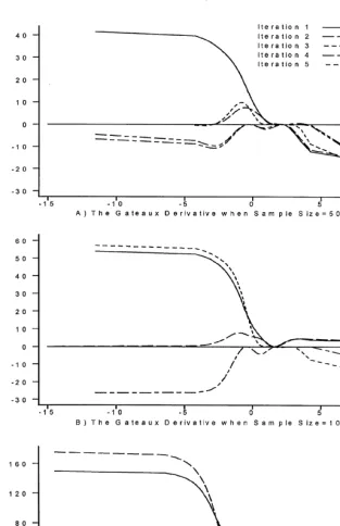 Fig. 2. The pro"duration dependence and unobserved heterogeneity following a discrete distribution with twole of the Gateaux Derivative