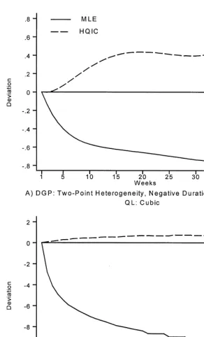 Fig. 4. Estimated duration dependence for selected speci"estimated duration dependence from the true duration dependence