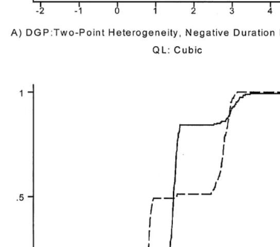 Fig. 5. The average estimated cumulative distribution function of unobserved heterogeneity forselected speci"cations