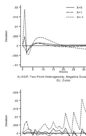 Fig. 6. Predicated hazards for selected speci"cations. (DGP is data generating process