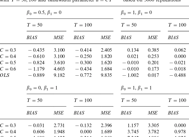 Table 1Biases and MSEs of nonparametric and OLS estimators of structural break points in model