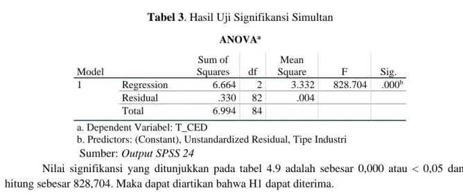 Tabel 3. Hasil Uji Signifikansi Simultan  ANOVA a Model  Sum of  Squares  df  Mean  Square  F  Sig