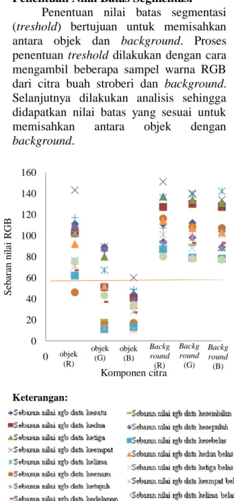Gambar 2. Sebaran nilai RGB pembentukan objek  dan background 