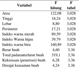 Tabel  3.  Analisis  anova  pada  variabel  citra  dan  variabel sifat fisik dan kimia 