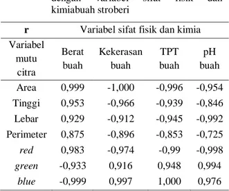 Tabel  4.  Analisis  korelasi  pada  variabel  citra  dengan  variabel  sifat  fisik  dan  kimiabuah stroberi 