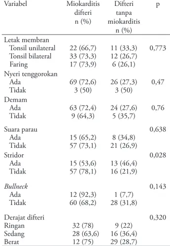 Tabel 2. Karakteristik klinis subyek penelitian  Karakteristik klinis n (%) Letak membran    Tonsil unilateral    Tonsil bilateral    Faring Nyeri tenggorok Demam  Suara parau Stridor Bull neck   Derajat difteri    Ringan     Sedang    Berat 33 (32,7)45 (4