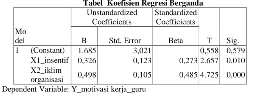 Tabel  Koefisien Regresi Berganda  Unstandardized  Coefficients  Standardized Coefficients  T  Sig