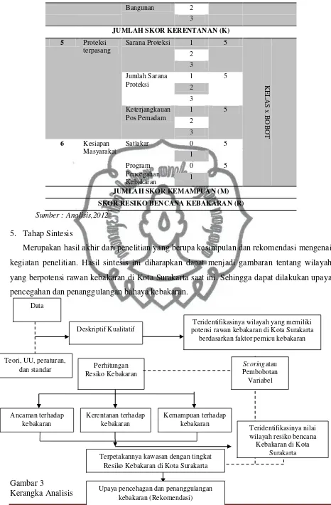 Gambar 3 commit to user Kerangka Analisis Upaya pencehagan dan penanggulangan 