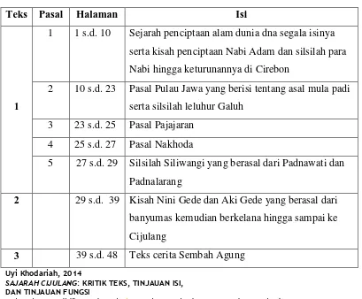 Tabel 3.1 Teks dan Pasal dalam Naskah SC 