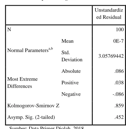 Tabel 4.10  Hasil Uji Normalitas 