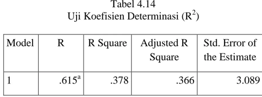 tabel di atas diketahui bahwa nilai F hitung  dalam penelitian ini sebesar 29,519 dan 