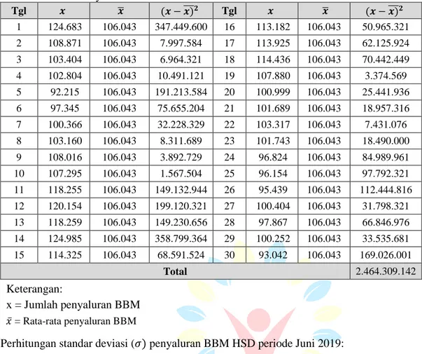 Tabel 6 Deviasi Penyaluran BBM HSD Bulan Juni 2019 