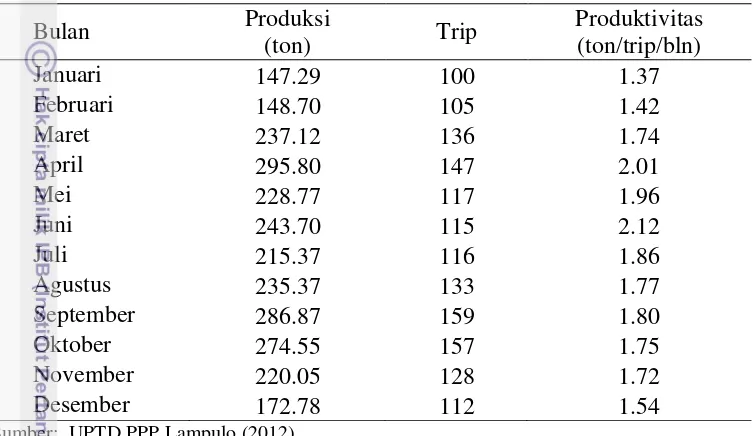 Tabel 3.3 Perkembangan produktivitas per trip unit penangkapan pukat cincin          tahun 2012 