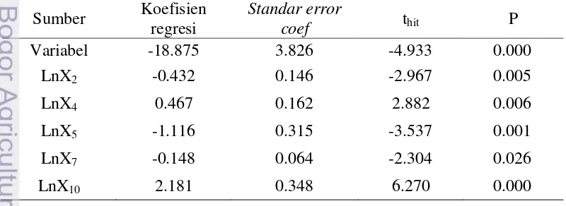 Tabel 4.2  Nilai koefisien regresi (bi) dan uji t faktor produksi unit penangkapan 