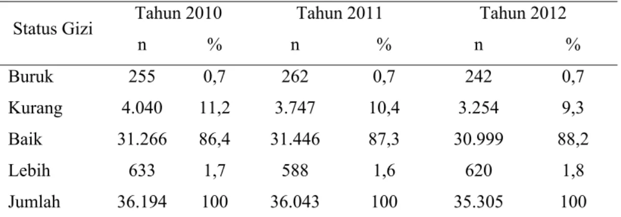 Tabel 1. Status Gizi Balita di Kabupaten Gunungkidul  Tahun 2010 – 2012 