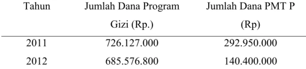 Tabel 2. Jumlah Dana Program PMT Pemulihan   untuk Balita Gizi Buruk Tahun 2011 – 2012  Tahun  Jumlah Dana Program 
