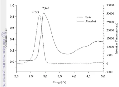 Gambar 13  Plot energi ( hv) vs absorbansi dan flouresens fikosianin 