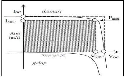 Gambar 16  Kurva arus-tegangan (I-V) 