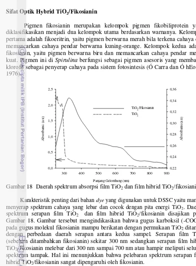 Gambar 18  Daerah spektrum absorpsi film TiO 2 dan film hibrid TiO2/fikosianin  