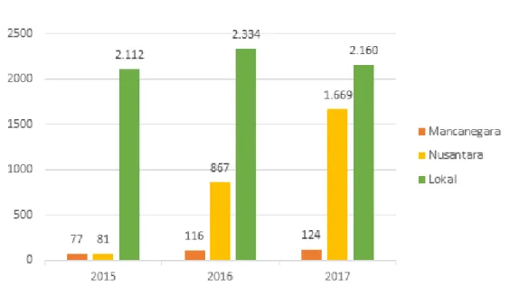 Gambar 2. Grafik Kunjungan   wisatawan 2015-2017 