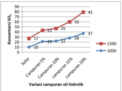 Gambar 7. Hasil Pengujian Sulfur Dioksida (SO 2 )