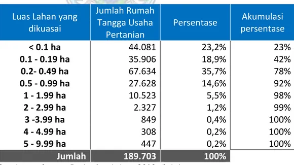 Tabel  1.2. Komposisi  Penguasaan  lahan 