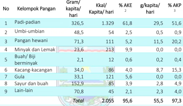 Tabel 3.9.  Konsumsi Pangan Penduduk Kabupaten Probolinggo Tahun 2017 