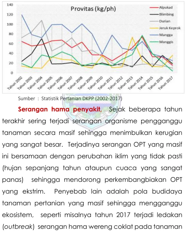 Gambar  3.4.  Grafik  Produktivitas tanaman buah di Kabupaten  Probolinggo tahun 2002-2017 