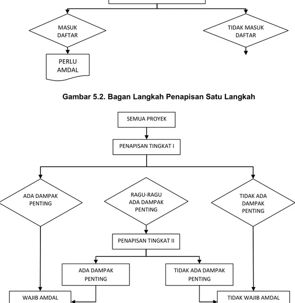 Gambar 5.3. Bagan Langkah Penapisan Dua Langkah 