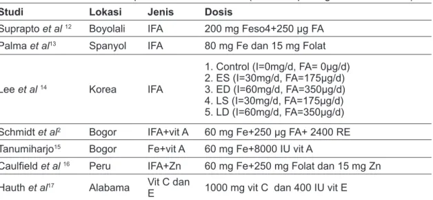 Tabel	3. Jenis dan Dosis Suplementasi Kombinasi (Dua sampai Tiga Zat Gizi Mikro)