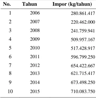 Tabel 1.1. Data Impor Natrium Nitrat (BPS Yogyakarta, 2016)  No.  Tahun  Impor (kg/tahun) 