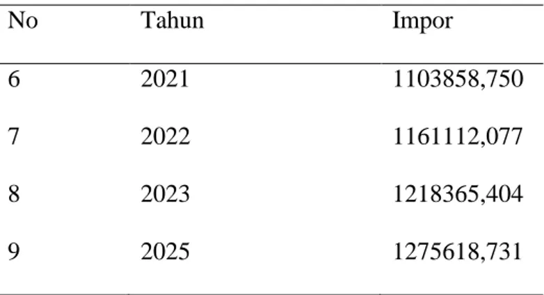 Tabel 1.2 Perkiraan Kebutuhan Natrium Nitrat (lanjutan)  No  Tahun  Impor  6  2021  1103858,750  7  2022  1161112,077  8  2023  1218365,404  9  2025  1275618,731 