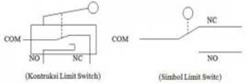 Gambar 2.13. Konstruksi dan Simbol Limit Switch 