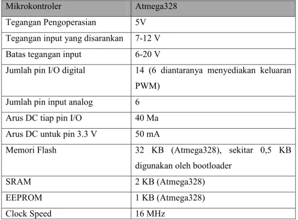 Tabel 2.1. Ringkasan Arduino Uno 