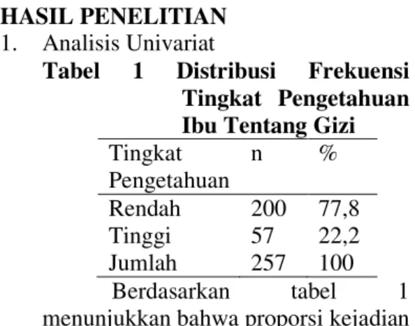 Tabel  1  Distribusi  Frekuensi  Tingkat  Pengetahuan  Ibu Tentang Gizi    Tingkat  Pengetahuan  n  %  Rendah  200  77,8  Tinggi  57  22,2  Jumlah  257  100  Berdasarkan  tabel  1  menunjukkan bahwa proporsi kejadian 