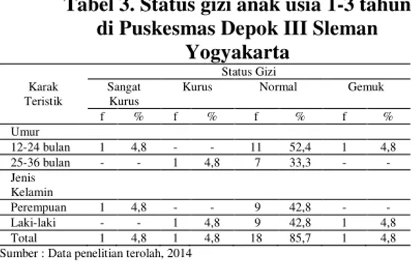 Tabel 3. Status gizi anak usia 1-3 tahun  di Puskesmas Depok III Sleman 