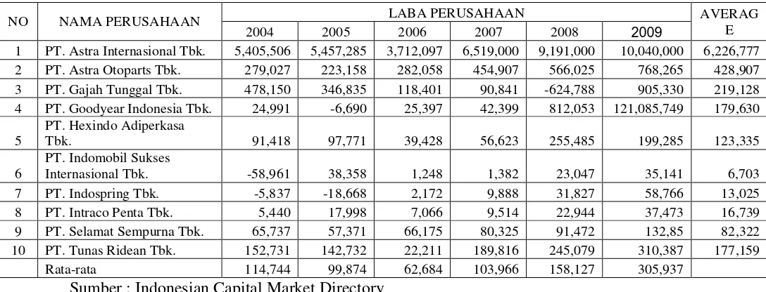 Tabel 1.1 Data Laba (dalam jutaan rupiah) pada perusahaan otomotif yang 
